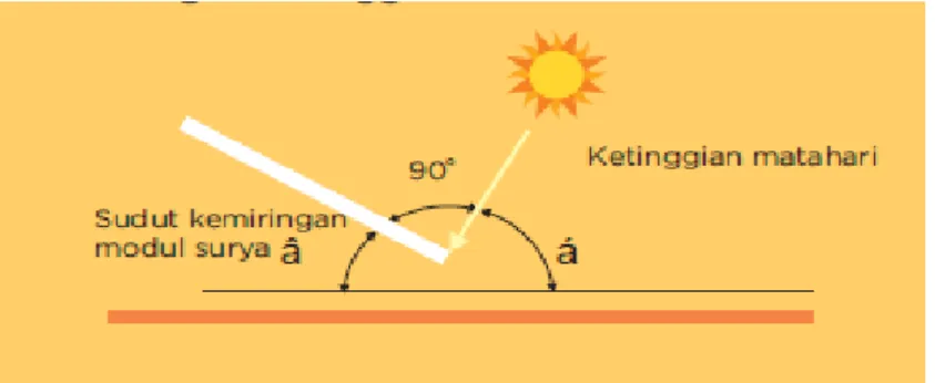 Gambar 2.8 Hubungan modul surya dengan ketinggian matahari 