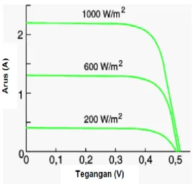 Gambar 2.10 Pengaruh tingkat radiasi pada I-V sel surya 