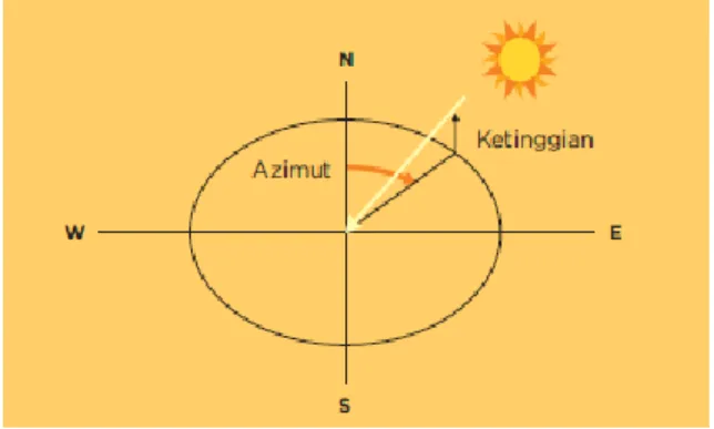 Gambar 2.3 Hubungan sudut ketinggian dan azimuth matahari 