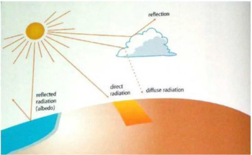 Gambar 2.4 Distribusi radiasi matahari 