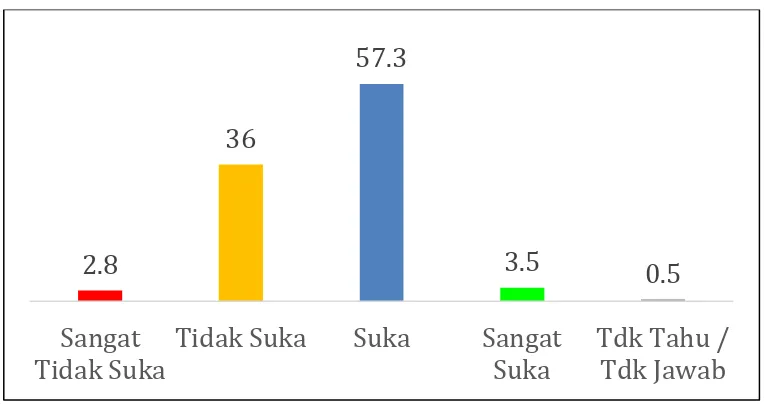 Grafik 1. Seberapa Sering Pemuda Indonesia Mengikuti Berita Politik 