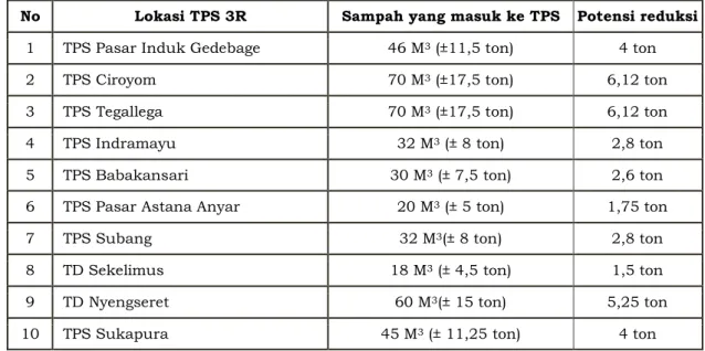 Tabel 3.3 Lokasi TPS 3R 