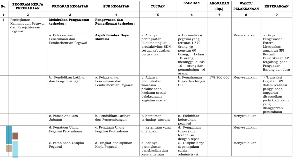 Tabel 3.5 Program Kerja Satuan Pengawas Intern Tahun 2015 