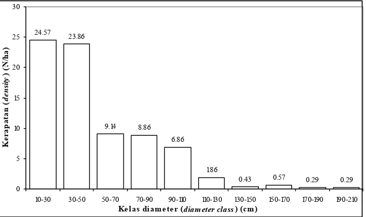 Gambar (Figure) 2. Sebaran pohon Dipterocarpaceae berdasarkan kelas diameter (The distribution of Dipterocarpaceae tree based on  diameter classes)  