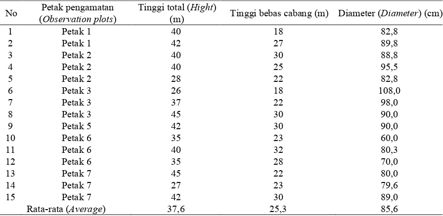 Tabel (Table) 2. Kondisi pohon induk S. parvifolia pada petak pengamatan (Mother trees condition of  S