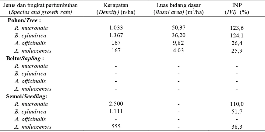 Tabel (Table) 2. Regenerasi di hutan alam mangrove di TNAP (Regeneration in natural mangrove forests in APNP) 