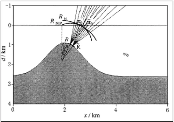 Gambar 1. Sinar gelombang Zero-Offset (ZO)   dari R dan  , muka gelombang berdasarkan eigen wave
