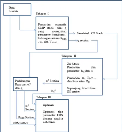 Gambar 4. Diagram alir pengolahan data CRS