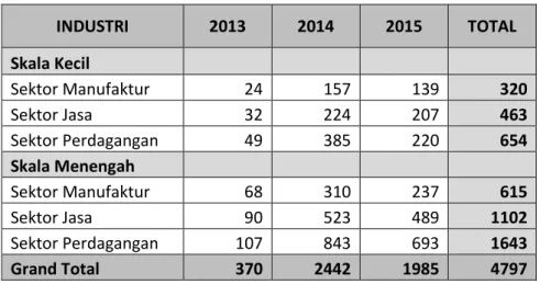 Tabel  1.2  menunjukkan  jumlah  sales  Speedy  Gold  per  sektor  industri  dari  tahun  2013  sampai  tahun  2015