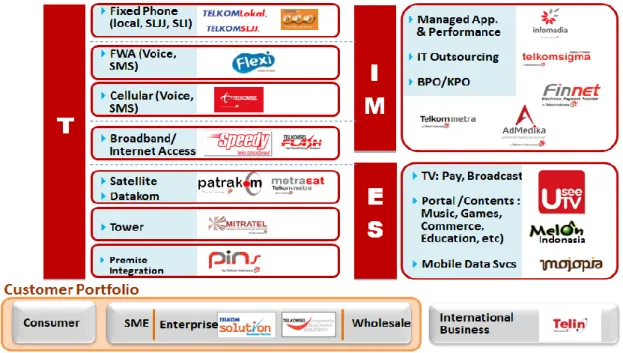 Gambar 1.1  Portofolio Bisnis Telkom Group 
