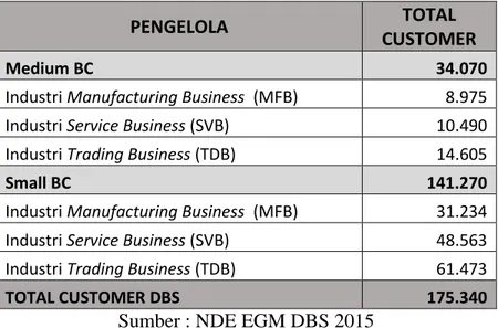 Tabel 1.1 Pelanggan Segmen SME Telkom Regional V 