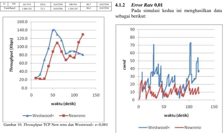 Gambar 10. Throughput TCP New reno dan Westwood+ e=0,001 