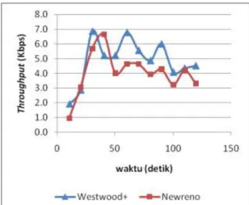 Gambar 14. Throughput TCP New reno dan Westwood+ e=0,1