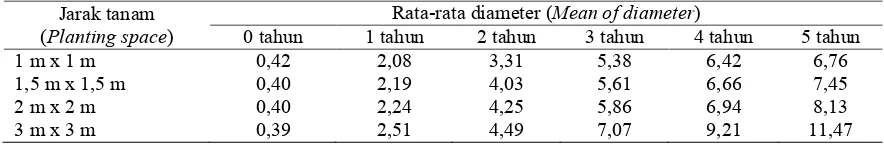 Tabel (Table) 2. Rataan diameter S. leprosula (cm) pada berbagai tingkat umur (Diameter average of S