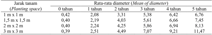 Tabel (Table) 2. Rataan diameter S. leprosula (cm) pada berbagai tingkat umur (Diameter average of S