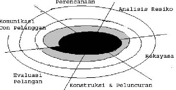 Gambar 2. Model Spiral 