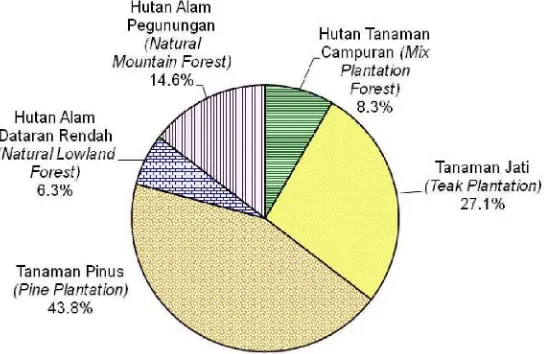 Gambar (Figure) 5. Lokasi sebaran populasi macan tutul jawa di lima tipe hutan di Provinsi Jawa Tengah (Distribution of javan leopard’s population in five forest types in Central Java Province) 