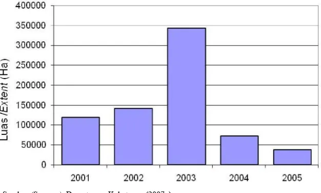 Gambar (Figure) 3. Deforestasi di Pulau Jawa antara tahun 2001-2005 (Deforestation in Java Island during 2001-2005) 