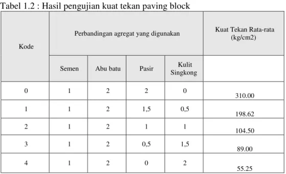 Tabel 1.2 : Hasil pengujian kuat tekan paving block 