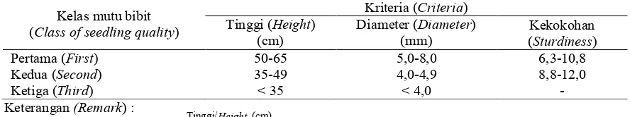 Tabel  (Table) 1. Kriteria mutu bibit meranti berdasarkan SNI 01-5005.1-1999 (Seedling quality criteria refer to SNI 01-5005.1-1999) 
