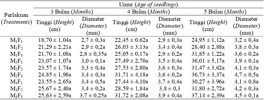 Tabel (Table) 2. Variasi pertumbuhan bibit meranti tembaga asal cabutan alam yang diberi kompos dan pupuk NPK (The growth variation of S
