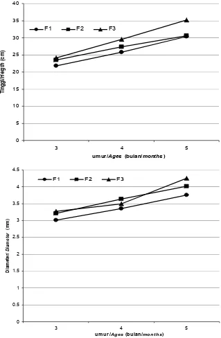 Gambar (Figure) 2.  Pertumbuhan bibit meranti tembaga asal cabutan alam berdasarkan faktor pupuk (The growth variation of S