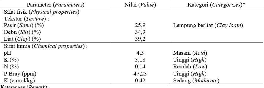 Tabel (Table) 3.  Karakteristik top soil yang digunakan sebagai media pembibitan (The characteristics of top soil as seedling media) 