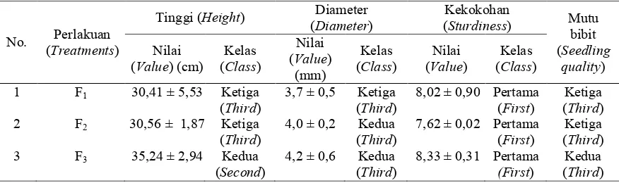 Tabel (Table) 4. Mutu bibit meranti tembaga asal cabutan pada umur 5 bulan berdasarkan perlakuan kompos (Seedling quality of S