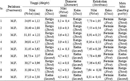 Tabel (Table) 6. Mutu bibit meranti tembaga asal cabutan alam pada umur 5 bulan berdasarkan perlakuan kompos dengan pupuk NPK (Seedling quality of S