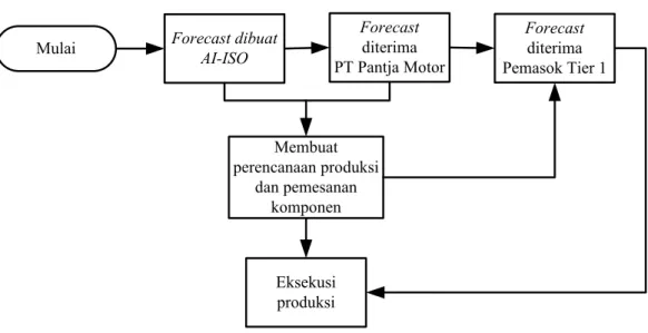 Gambar 4.4. Flow Chart Ordered Forecast 