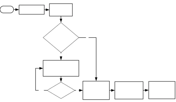 Gambar 4.5. Flow Chart Collaborative Forecast 