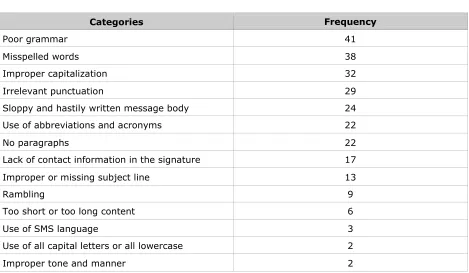 Table 1: The main characteristics of the analyzed e-mails (N=100) Source: Sahandri M.B, Ghorbani M.R, Saifuddin K.B (2009)