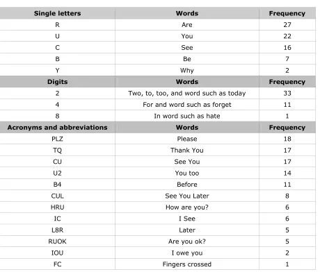 Table 2: The main text devices found in the analyzed SMS’s (N=50) Source: Sahandri M.B, Ghorbani M.R, Saifuddin K.B (2009)