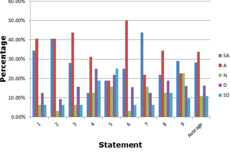 Figure 1: Student Perception on the effects of technology on writing  