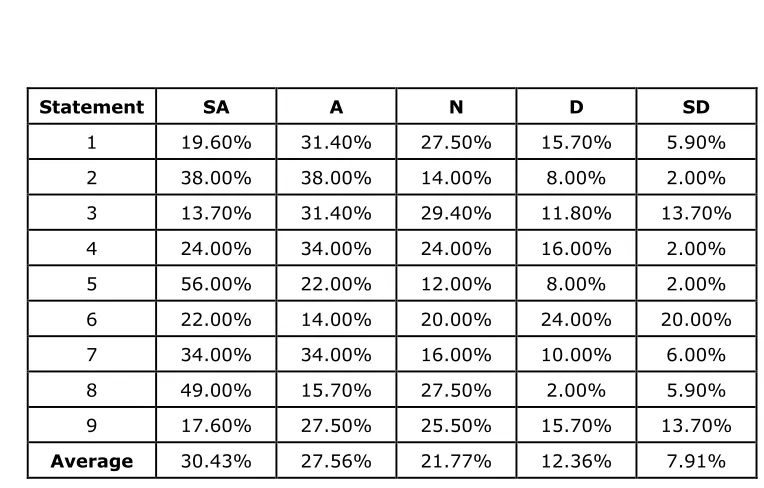 Table 3: Students Perceptions on the effects of technology on writing  