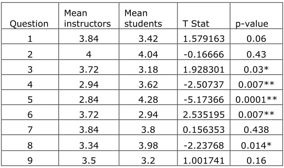 Table 5: represents descriptive statistics output for student and faculty 