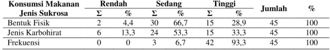 Tabel 1   Pola Konsumsi Makanan Jenis Sukrosa Pada Siswa dengan Karies Gigi  di SDK   YBPK Kota Kediri pada Mei 2014 (n=45) 