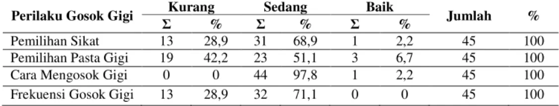 Tabel 2  Perilaku Menggosok Gigi Pada Siswa dengan Karies Gigi di SDK YBPK Kota  Kediri Bulan Mei 2014 (n=45) 
