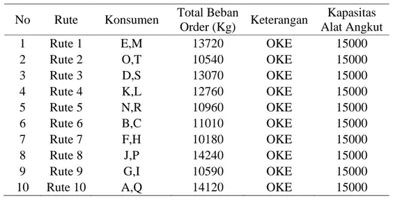 Tabel 11. Alokasi Konsumen Hasil Peramalan 