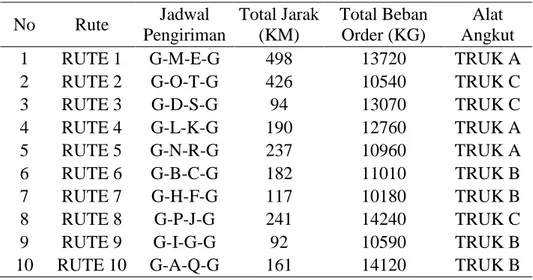 Tabel 15. Usulan Rute Distribusi  No  Rute  Jadwal  Pengiriman  Total Jarak (KM)  Total Beban Order (KG)  Alat  Angkut 
