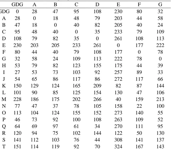 Tabel 3. Jarak Konsumen (Km)  GDG  A  B  C  D  E  F  G  GDG  0  28  47  95  108  230  80  32  A  28  0  18  48  79  203  44  58  B  47  18  0  40  82  205  40  24  C  95  48  40  0  35  233  79  109  D  108  79  82  35  0  261  108  113  E  230  203  205  233  261  0  177  222  F  80  44  40  79  108  177  0  78  G  32  58  24  109  113  222  78  0  H  53  79  82  123  155  175  44  39  I  27  53  73  103  92  257  89  33  J  54  65  86  117  86  272  117  66  K  150  129  124  165  209  82  87  144  L  101  90  85  125  154  130  47  106  M  228  186  175  202  266  40  159  213  N  77  47  37  78  105  158  22  100  O  113  104  124  155  152  273  140  55  P  46  73  92  100  108  263  109  52  Q  64  69  97  61  34  270  111  95  R  120  94  75  102  144  122  50  130  S  141  112  103  76  44  308  141  137  T  151  114  119  92  70  324  167  143 