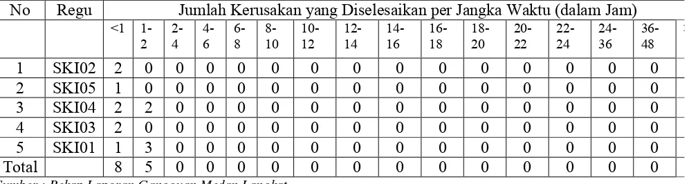 Tabel. 1.2. Rekap Laporan Gangguan Site Operation Sukaramai