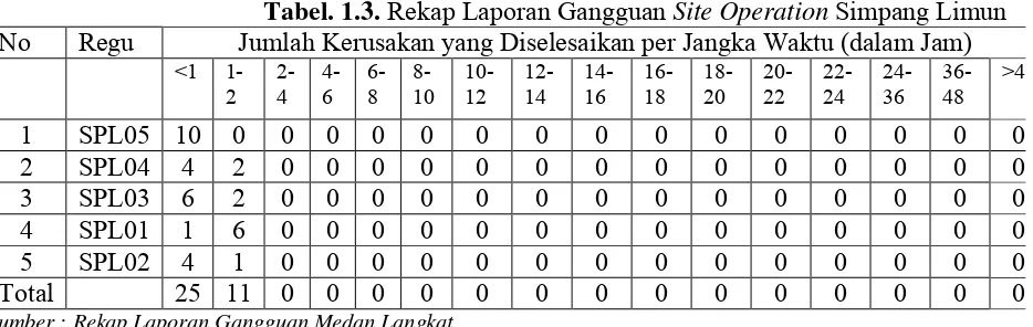 Tabel. 1.3. Rekap Laporan Gangguan Site Operation Simpang Limun