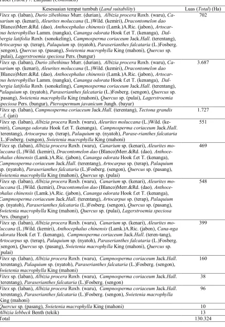 Tabel (Table) 7. Lanjutan (Continued) 