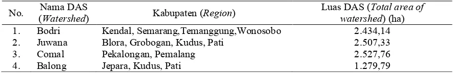 Tabel (Table) 1. DAS di Jawa Tengah yang dikategorikan sangat kritis (Watershed area in Central Java which are categorized as very critical) 