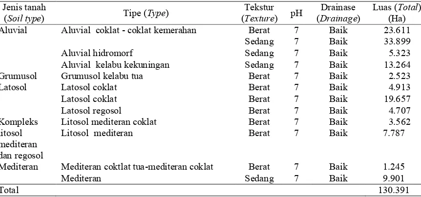 Tabel (Table) 2.  Jenis dan karakteristik tanah di DAS Bodri (Soil types and characteristics in Bodri watershed) 