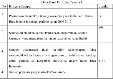 Tabel 4.1 Data Hasil Pemilhan Sampel 
