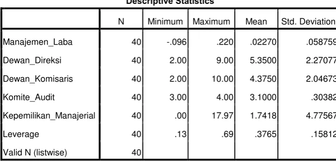 Gambar 4.2 Analistis statistik deskriptif 