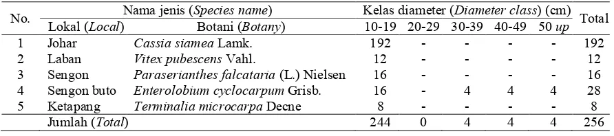 Tabel (Table) 1. Hasil analisis vegetasi (N = jumlah batang per hektar), menurut jenis dan kelas diameter di lokasi H East-Dump I, PT
