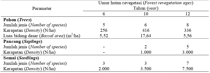 Tabel (Table) 7. Parameter ekologi hutan revegetasi di lokasi penelitian (Revegetation forest ecology of parameter in reseach location) 